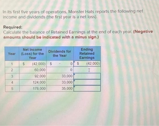 In its first five years of operations, Monster Hats reports the following net
income and dividends (the first year is a net loss).
Required:
Calculate the balance of Retained Earnings at the end of each year. (Negative
amounts should be indicated with a minus sign.)
Net Income
Year (Loss) for the
Year
1
2
3
4
5
S
(42,000)
60,000
92,000
124,000
178,000
Dividends for
the Year
$-
or $
0
33,000
33,000
35,000
Ending
Retained
Earnings.
(42,000)
I