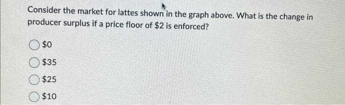 Consider the market for lattes shown in the graph above. What is the change in
producer surplus if a price floor of $2 is enforced?
$0
$35
$25
$10