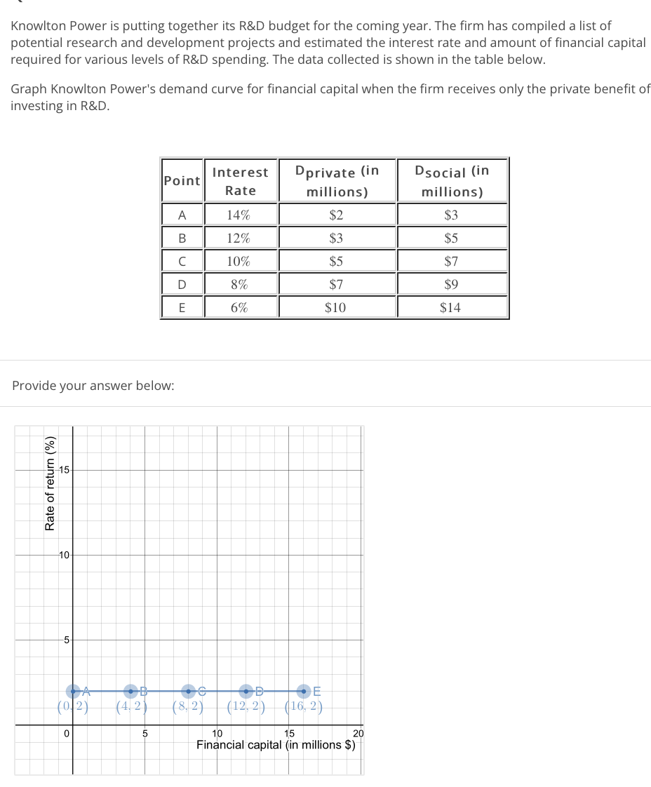 Knowlton Power is putting together its R&D budget for the coming year. The firm has compiled a list of
potential research and development projects and estimated the interest rate and amount of financial capital
required for various levels of R&D spending. The data collected is shown in the table below.
Graph Knowlton Power's demand curve for financial capital when the firm receives only the private benefit of
investing in R&D.
Dprivate (in
Dsocial (in
Interest
Point
Rate
millions)
millions)
A
14%
$2
$3
B
12%
$3
$5
10%
$5
$7
D
8%
$7
$9
E
6%
$10
$14
Provide your answer below:
(이2)
(4, 2)
(8, 2)
(12, 2)
(16, 2)
15
Financial capital (in millions $)
10
20
Rate of return (%)
