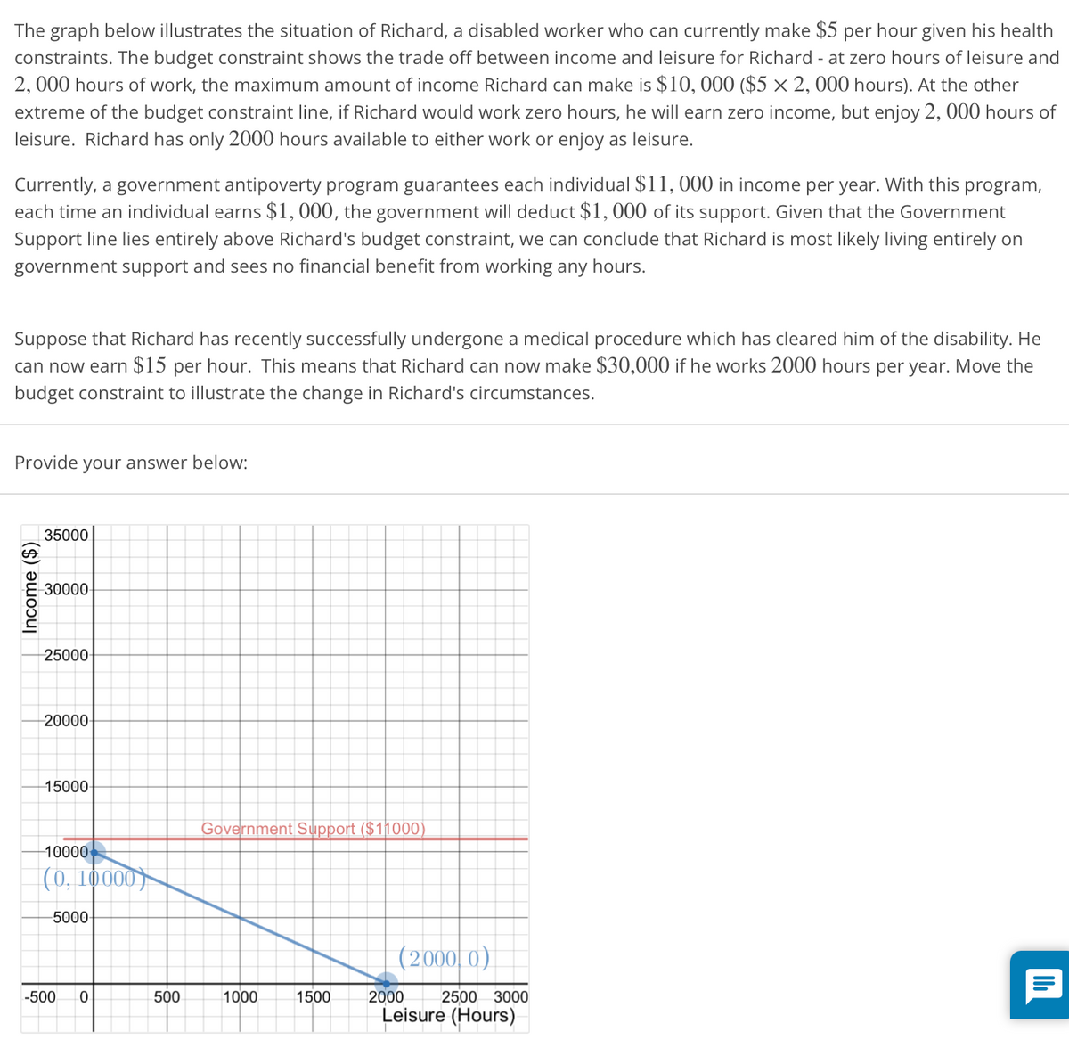 The graph below illustrates the situation of Richard, a disabled worker who can currently make $5 per hour given his health
constraints. The budget constraint shows the trade off between income and leisure for Richard - at zero hours of leisure and
2, 000 hours of work, the maximum amount of income Richard can make is $10, 000 ($5 × 2, 000 hours). At the other
extreme of the budget constraint line, if Richard would work zero hours, he will earn zero income, but enjoy 2, 000 hours of
leisure. Richard has only 2000 hours available to either work or enjoy as leisure.
Currently, a government antipoverty program guarantees each individual $11, 000 in income per year. With this program,
each time an individual earns $1, 000, the government will deduct $1, 000 of its support. Given that the Government
Support line lies entirely above Richard's budget constraint, we can conclude that Richard is most likely living entirely on
government support and sees no financial benefit from working any hours.
Suppose that Richard has recently successfully undergone a medical procedure which has cleared him of the disability. He
can now earn $15 per hour. This means that Richard can now make $30,000 if he works 2000 hours per year. Move the
budget constraint to illustrate the change in Richard's circumstances.
Provide your answer below:
35000
%24
30000-
25000-
20000-
15000-
Government Support ($11000)
10000
|(0, 10000)
5000-
(2000 0)
1000
2000
Leisure (Hours)
-500
500
1500
2500 3000
Income ($)
