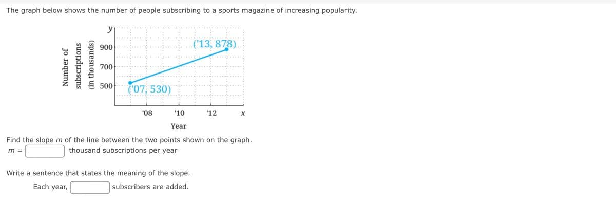 The graph below shows the number of people subscribing to a sports magazine of increasing popularity.
('13, 878).
900
700
500
('07, 530)
'08
'10
'12
Year
Find the slope m of the line between the two points shown on the graph.
thousand subscriptions per year
m =
Write a sentence that states the meaning of the slope.
Еach year,
subscribers are added.
Number of
subscriptions
(in thousands)
