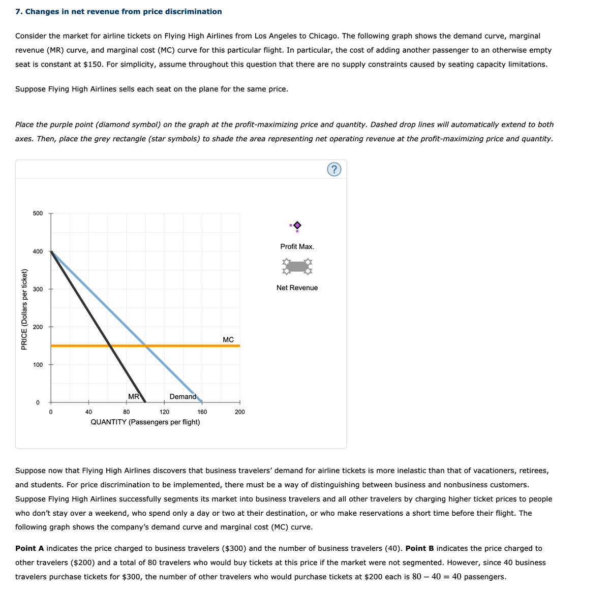 7. Changes in net revenue from price discrimination
Consider the market for airline tickets on Flying High Airlines from Los Angeles to Chicago. The following graph shows the demand curve, marginal
revenue (MR) curve, and marginal cost (MC) curve for this particular flight. In particular, the cost of adding another passenger to an otherwise empty
seat is constant at $150. For simplicity, assume throughout this question that there are no supply constraints caused by seating capacity limitations.
Suppose Flying High Airlines sells each seat on the plane for the same price.
Place the purple point (diamond symbol) on the graph at the profit-maximizing price and quantity. Dashed drop lines will automatically extend to both
axes. Then, place the grey rectangle (star symbols) to shade the area representing net operating revenue at the profit-maximizing price and quantity.
500
Profit Max.
400
300
Net Revenue
200
MC
100
MR
Demand
40
80
120
160
200
QUANTITY (Passengers per flight)
Suppose now that Flying High Airlines discovers that business travelers' demand for airline tickets is more inelastic than that of vacationers, retirees,
and students. For price discrimination to be implemented, there must be a way of distinguishing between business and nonbusiness customers.
Suppose Flying High Airlines successfully segments its market into business travelers and all other travelers by charging higher ticket prices to people
who don't stay over a weekend, who spend only a day or two at their destination, or who make reservations a short time before their flight. The
following graph shows the company's demand curve and marginal cost (MC) curve.
Point A indicates the price charged to business travelers ($300) and the number of business travelers (40). Point B indicates the price charged to
other travelers ($200) and a total of 80 travelers who would buy tickets at this price if the market were not segmented. However, since 40 business
travelers purchase tickets for $300, the number of other travelers who would purchase tickets at $200 each is 80 – 40 = 40 passengers.
PRICE (Dollars per ticket)
