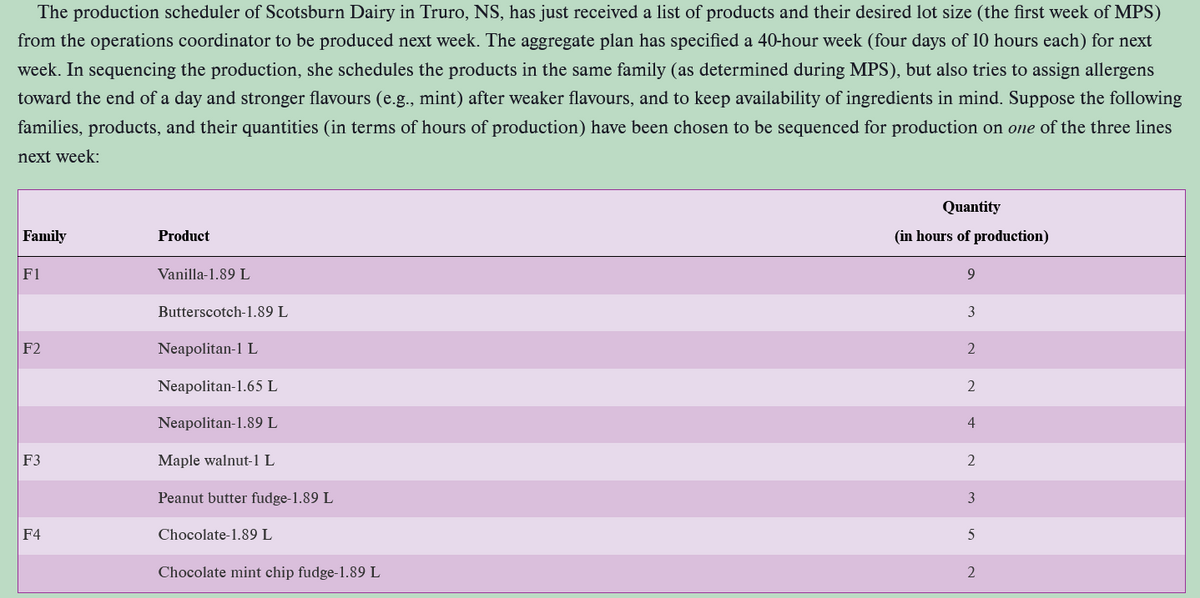 The production scheduler of Scotsburn Dairy in Truro, NS, has just received a list of products and their desired lot size (the first week of MPS)
from the operations coordinator to be produced next week. The aggregate plan has specified a 40-hour week (four days of 10 hours each) for next
week. In sequencing the production, she schedules the products in the same family (as determined during MPS), but also tries to assign allergens
toward the end of a day and stronger flavours (e.g., mint) after weaker flavours, and to keep availability of ingredients in mind. Suppose the following
families, products, and their quantities (in terms of hours of production) have been chosen to be sequenced for production on one of the three lines
next week:
Family
F1
F2
F3
F4
Product
Vanilla-1.89 L
Butterscotch-1.89 L
Neapolitan-1 L
Neapolitan-1.65 L
Neapolitan-1.89 L
Maple walnut-1 L
Peanut butter fudge-1.89 L
Chocolate-1.89 L
Chocolate mint chip fudge-1.89 L
Quantity
(in hours of production)
9
3
2
2
4
2
3
5
2