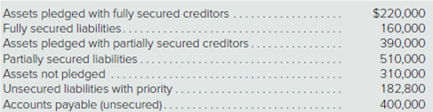 Assets pledged with fully secured creditors
Fully secured liabilities....
Assets pledged with partially secured creditors
Partially secured liabilities..
Assets not pledged ...
Unsecured liabilities with priority .
Accounts payable (unsecured)..
$220,000
390,000
510,000
182,800
400,000
