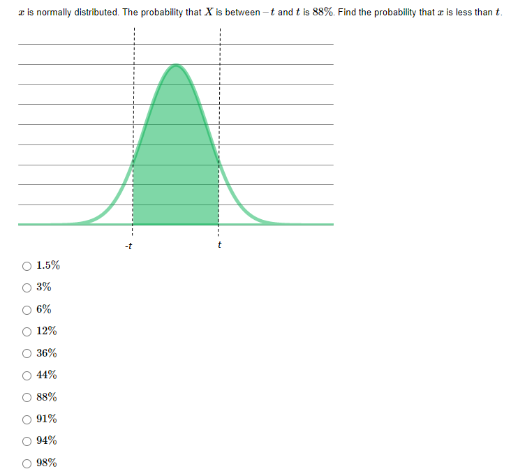 x is normally distributed. The probability that X is between -t and t is 88%. Find the probability that is less than t.
1.5%
3%
6%
12%
36%
44%
88%
91%
94%
98%
-t
I
t