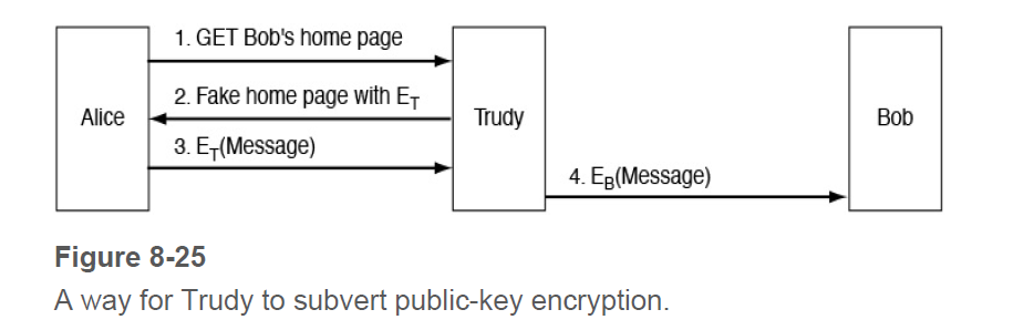 Alice
1. GET Bob's home page
2. Fake home page with ET
3. E+(Message)
Trudy
4. Eg(Message)
Figure 8-25
A way for Trudy to subvert public-key encryption.
Bob