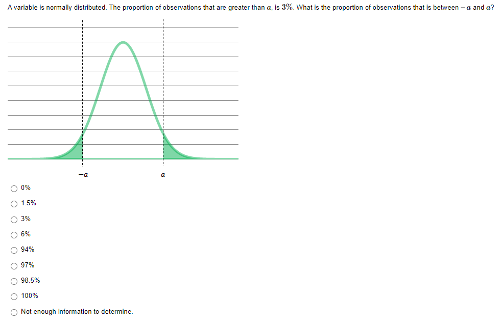 A variable is normally distributed. The proportion of observations that are greater than a, is 3%. What is the proportion of observations that is between
O 0%
1.5%
-a
O 3%
O 6%
O 94%
O 97%
O 98.5%
O 100%
O Not enough information to determine.
a
a and a?