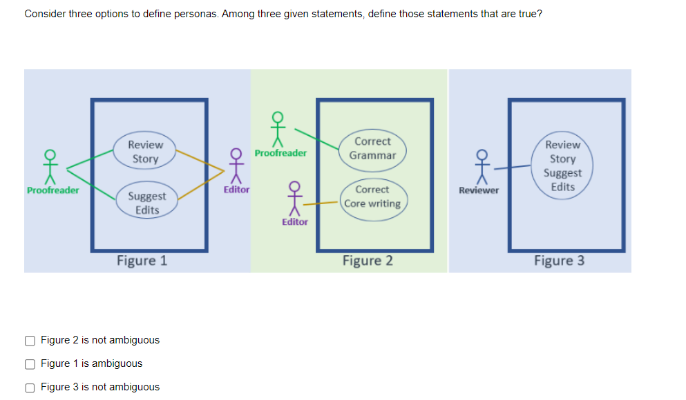 Consider three options to define personas. Among three given statements, define those statements that are true?
ot
Proofreader
Review
Story
Suggest
Edits
Figure 1
O Figure 2 is not ambiguous
O Figure 1 is ambiguous
O Figure 3 is not ambiguous
ot
Editor
ok
Proofreader
옷원
Editor
Correct
Grammar
Correct
Core writing
Figure 2
옷
Reviewer
Review
Story
Suggest
Edits
Figure 3