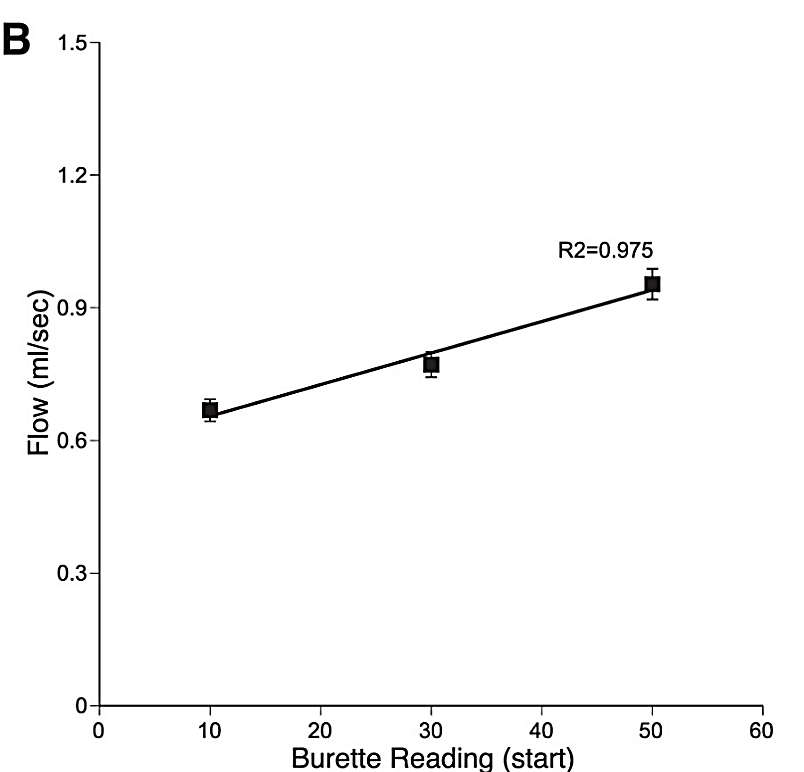 В
1.5-
1.2-
R2=0.975
0.9-
0.6
0.3-
0-
10
20
30
40
50
60
Burette Reading (start)
Flow (ml/sec)
