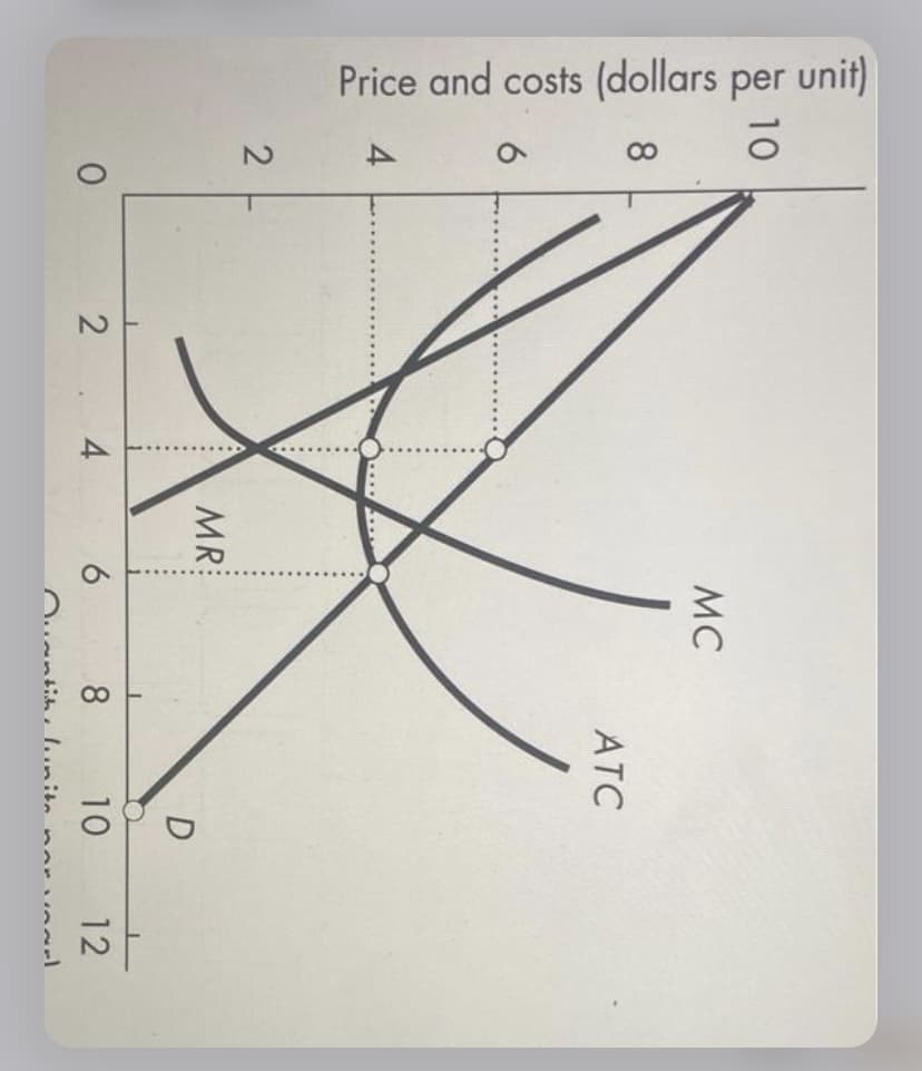 Price and costs (dollars per unit)
10
8
4
2
0
2
V
MR
MC
6
8
ATC
D
10
12