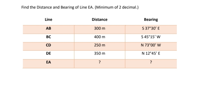 Find the Distance and Bearing of Line EA. (Minimum of 2 decimal.)
Line
Distance
Bearing
AB
300 m
S 37°30' E
BC
400 m
S 45°15' W
CD
250 m
N 73°00' W
DE
350 m
N 12°45' E
EA
?
