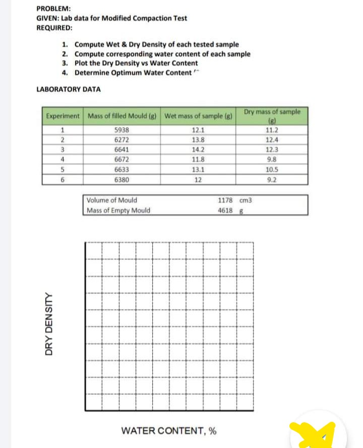 PROBLEM:
GIVEN: Lab data for Modified Compaction Test
REQUIRED:
1. Compute Wet & Dry Density of each tested sample
2. Compute corresponding water content of each sample
3. Plot the Dry Density vs Water Content
4. Determine Optimum Water Content
LABORATORY DATA
Experiment Mass of filled Mould (g) Wet mass of sample (e) Dry mass of sample
(s)
11.2
12.4
5938
12.1
6272
13.8
3
6641
14.2
12.3
6672
11.8
9.8
5
6633
13.1
10.5
6380
12
9.2
Volume of Mould
Mass of Empty Mould
1178 cm3
4618 B
WATER CONTENT, %
DRY DENSITY
