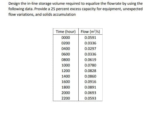 Design the in-line storage volume required to equalize the flowrate by using the
following data. Provide a 25 percent excess capacity for equipment, unexpected
flow variations, and solids accumulation
Time (hour) Flow (m/s)
0000
0.0591
0200
0.0336
0400
0.0297
0600
0.0336
0800
0.0619
1000
0.0780
1200
0.0828
1400
0.0860
1600
0.0916
1800
0.0891
2000
0.0693
2200
0.0593
