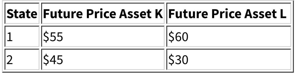 State Future Price Asset K Future Price Asset L
|1
$55
$60
$45
$30
