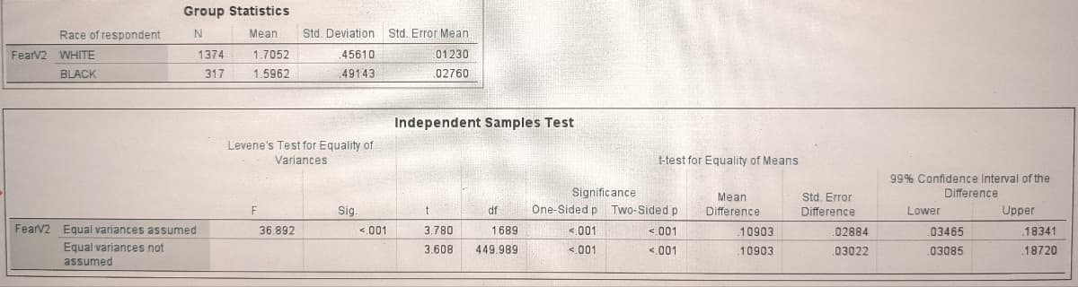 Group Statistics
Race of respondent
N
Mean
Std. Deviation Std. Error Mean
FearV2 WHITE
1374
1.7052
45610
01230
BLACK
317
1.5962
49143
.02760
Independent Samples Test
Levene's Test for Equality of
Variances.
t-test for Equality of Means
g9% Confidence Interval of the
Significance
One-Sided p Two-Sided p
Mean
Std. Error
Difference
F
Sig.
t
df
Difference
Difference
Lower
Upper
FearV2 Egual variances assumed
36.892
<.001
3.780
1689
<.001
< 001
10903
.02884
.03465
.18341
Equal variances not
3.608
449.989
<.001
<.001
10903
03022
03085
.18720
assumed
