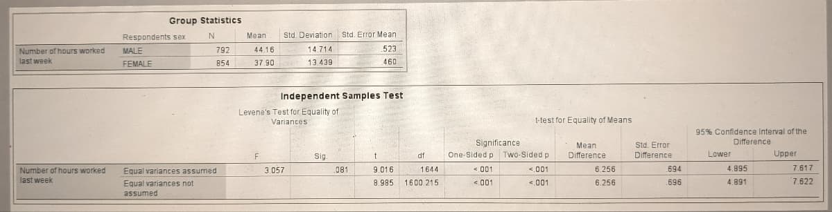 Group Statistics
Respondents sex
Mean
Std. Deviation Std. Error Mean
Number of hours worked
MALE
792
44.16
14.714
523
last week
FEMALE
854
37.90
13.439
460
Independent Samples Test
Levene's Test for Equality of
Variances
t-test for Equality of Means
95% Confidence Interval of the
Difference
Significance
One-Sided p Two-Sided p
Mean
Std. Error
F
Sig.
df
Difference
Difference
Lower
Upper
Number of hours worked
Equal variances assumed
3.057
081
9.016
1644
<.001
<.001
6.256
694
4.895
7.617
last week
Equal variances not
8.985
1600.215
< 001
<.001
6.256
.696
4.891
7.622
assumed
