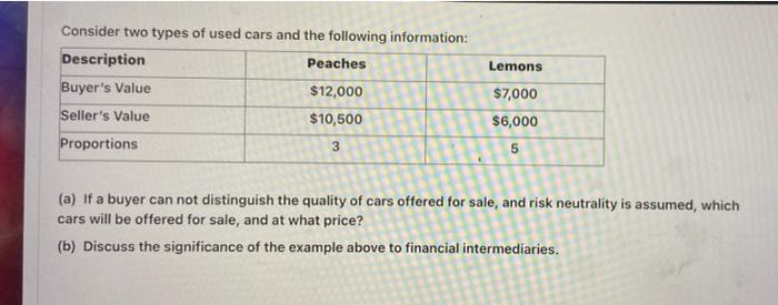 Consider two types of used cars and the following information:
Description
Peaches
Lemons
Buyer's Value
$12,000
$7,000
Seller's Value
$10,500
$6,000
Proportions
3.
5.
(a) If a buyer can not distinguish the quality of cars offered for sale, and risk neutrality is assumed, which
cars will be offered for sale, and at what price?
(b) Discuss the significance of the example above to financial intermediaries.
