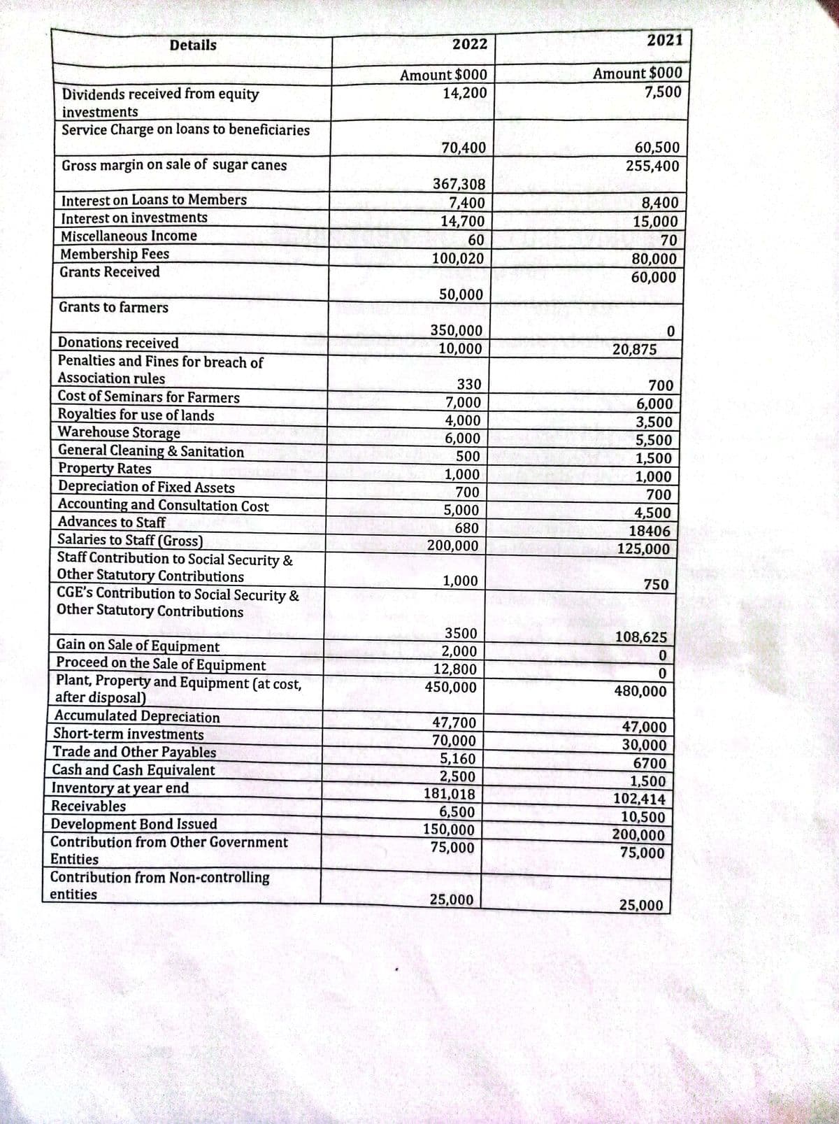 Details
Dividends received from equity
investments
Service Charge on loans to beneficiaries.
Gross margin on sale of sugar canes
Interest on Loans to Members
Interest on investments
Miscellaneous Income
Membership Fees
Grants Received
Grants to farmers
Donations received
Penalties and Fines for breach of
Association rules
Cost of Seminars for Farmers
Royalties for use of lands
Warehouse Storage
General Cleaning & Sanitation
Property Rates
Depreciation of Fixed Assets
Accounting and Consultation Cost
Advances to Staff
Salaries to Staff (Gross)
Staff Contribution to Social Security &
Other Statutory Contributions
CGE's Contribution to Social Security &
Other Statutory Contributions
Gain on Sale of Equipment
Proceed on the Sale of Equipment
Plant, Property and Equipment (at cost,
after disposal)
Accumulated Depreciation
Short-term investments
Trade and Other Payables
Cash and Cash Equivalent
Inventory at year end
Receivables
Development Bond Issued
Contribution from Other Government
Entities
Contribution from Non-controlling
entities
2022
Amount $000
14,200
70,400
367,308
7,400
14,700
60
100,020
50,000
350,000
10,000
330
7,000
4,000
6,000
500
1,000
700
5,000
680
200,000
1,000
3500
2,000
12,800
450,000
47,700
70,000
5,160
2,500
181,018
6,500
150,000
75,000
25,000
2021
Amount $000
7,500
60,500
255,400
8,400
15,000
70
80,000
60,000
20,875
700
6,000
3,500
5,500
1,500
1,000
700
4,500
18406
125,000
750
0
108,625
0
0
480,000
47,000
30,000
6700
1,500
102,414
10,500
200,000
75,000
25,000