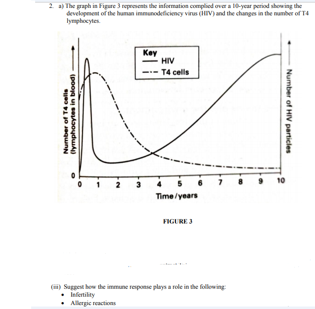 2. a) The graph in Figure 3 represents the information complied over a 10-year period showing the
development of the human immunodeficiency virus (HIV) and the changes in the number of T4
lymphocytes.
Key
HIV
T4 cells
6 7 8
9 10
2
3
4
5
Time/years
FIGURE 3
(iii) Suggest how the immune response plays a role in the following:
Infertility
• Allergic reactions
Number of T4 cells
(lymphocytes in blood)
Number of HIV particles
