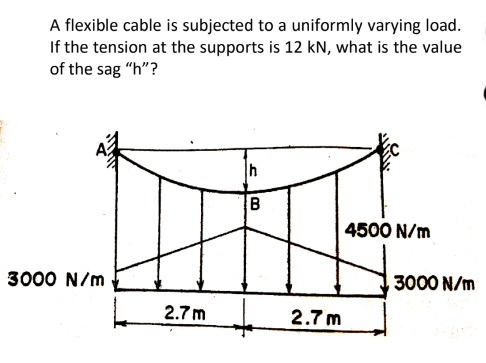 A flexible cable is subjected to a uniformly varying load.
If the tension at the supports is 12 kN, what is the value
of the sag "h"?
4500 N/m
3000 N/m
3000 N/m
2.7 m
2.7 m
