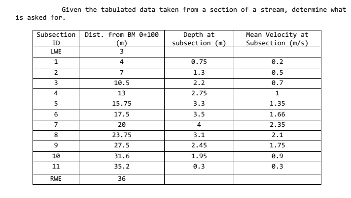 Given the tabulated data taken from a section of a stream, determine what
is asked for.
Depth at
subsection (m)
Mean Velocity at
Subsection (m/s)
Subsection
Dist. from BM 0+100
(m)
3
ID
LWE
1.
4
0.75
0.2
7
1.3
0.5
10.5
2.2
0.7
4.
13
2.75
1.
15.75
3.3
1.35
17.5
3.5
1.66
7
20
4
2.35
8.
23.75
3.1
2.1
27.5
2.45
1.75
10
31.6
1.95
0.9
11
35.2
0.3
0.3
RWE
36
