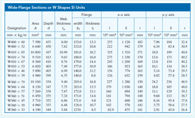 Wide-Flange Sections or W Shapes SI Units
Flange
х-х ахis
У-у ахis
Web
Area Depth thickness width thickness
bị
Designation
A
d
mm x kg/m mm?
10° mm| 10 mm mm
106 mm 10° mm mm
mm
mm
mm
mm
7 590
6 640
W460 x 60
455
8.00
153.0
13.3
255
212
1 120
183
7.96
104
32.4
W460 x 52
450
7.62
152.0
10.8
942
179
6.34
83.4
30.9
W410 x 85
10 800
417
10.90
181.0
18.2
315
1 510
171
18.0
199
40.8
9 510
8 560
W410 x 74
413
9.65
180.0
275
173
1 330
1 200
16.0
170
15.6
40.5
W410 x 67
410
8.76
179.0
14.4
245
169
13.8
154
40.2
W410 x 53
6 820
403
7.49
177.0
10.9
186
923
165
10.1
114
38.5
W410 x 46
5 890
403
6.99
140.0
11.2
156
774
163
5.14
73.4
29.5
W410 x 39
4 960
399
6.35
140.0
8.8
126
632
159
4.02
57.4
28.5
1 280
1 030
894
W360 x 79
10 100
354
9.40
205.0
16.8
227
150
24.2
236
48.9
8 150
7 200
W360 x 64
347
7.75
203.0
13.5
179
148
18.8
185
48.0
W360 x 57
358
7.87
172.0
13.1
160
149
11.1
129
39.3
W360 x 51
6 450
355
7.24
171.0
11.6
141
794
148
9.68
113
38.7
W360 x 45
5 710
352
6.86
171.0
9.8
121
688
146
8.16
95.4
37.8
W360 x 39
4 960
353
6.48
128.0
10.7
102
578
143
3.75
586
27.5
W360 x 33
4 190
349
5.84
1270
8.5
82.9
475
141
2.91
45.8
26.4
