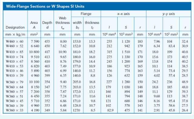 Wide-Flange Sections or W Shapes SI Units
Flange
х-х ахis
У-у ахis
Web
Area Depth thickness width thickness
d
Designation
A
bị
mm x kg/m mm?
10° mm
10 mm3 mm 10 mm 10° mm mm
mm
mm
mm
mm
W460 x 60
7 590
455
8.00
153.0
13.3
255
1 120
183
7.96
104
32.4
W460 x 52
6 640
450
7.62
152.0
10.8
212
942
179
6.34
83.4
30.9
W410 x 85
10 800
417
10.90
181.0
18.2
315
1 510
171
18.0
199
40.8
180.0
179.0
W410 x 74
9 510
8 560
6 820
5 890
4 960
413
9.65
275
1 330
1 200
16.0
170
15.6
173
40.5
W410 x 67
410
8.76
14.4
245
169
13.8
154
40.2
W410 x 53
403
7.49
177.0
10.9
186
923
165
10.1
114
38.5
W410 x 46
403
6.99
140.0
11.2
156
774
163
5.14
73.4
29.5
W410 x 39
399
6.35
140.0
8.8
126
632
159
4.02
57.4
28.5
W360 x 79
10 100
354
9.40
205.0
16.8
227
1 280
150
24.2
236
48.9
8 150
7 200
6 450
5 710
W360 x 64
347
7.75
203.0
13.5
179
1 030
148
18.8
185
48.0
160
141
W360 x 57
358
7.87
172.0
13.1
894
149
11.1
129
39.3
W360 x 51
355
7.24
171.0
11.6
794
148
9.68
113
38.7
W360 x 45
352
6.86
171.0
9.8
121
688
146
8.16
95.4
37.8
W360 x 39
4 960
353
6.48
128.0
10.7
102
578
143
3.75
58.6
27.5
W360 x 33
4 190
349
5.84
1270
8.5
82.9
475
141
2.91
45.8
26.4
