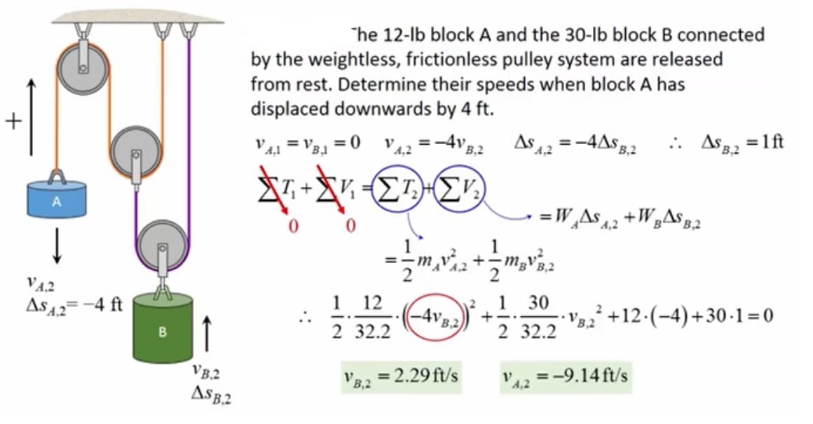 "he 12-lb block A and the 30-lb block B connected
by the weightless, frictionless pulley system are released
from rest. Determine their speeds when block A has
displaced downwards by 4 ft.
V41 = VB1 =0 V42 =-4v3,2 As12 =-4AS2
.. As, = 1ft
=W,AS 4,2
+W,AS g2
1
4,2
VA2
1 30
Vg +12-(-4)+30 -1=0
12
AS4.2= -4 ft
2
AVB
B,2
2 32.2
2 32.2
B
VB.2
VB.2 = 2.29 ft/s
V4.2 = -9.14 ft/s
AS B.2
