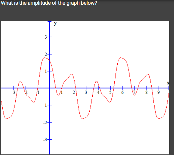 What is the amplitude of the graph below?
3+
Angefang
-1+
-2-
y
-3-
+00
-a