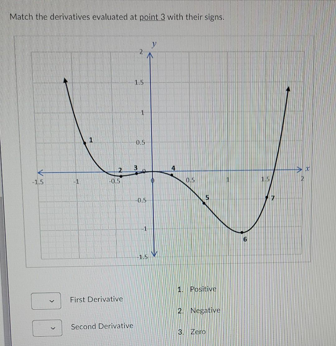 Match the derivatives evaluated at point 3 with their signs.
-1.5
-1
1
-0.5
First Derivative
Second Derivative
2
1.5
T
0.5
-0.5
-1
-1.5
V
(0
4
0.5
1. Positive
2. Negative
3. Zero
6