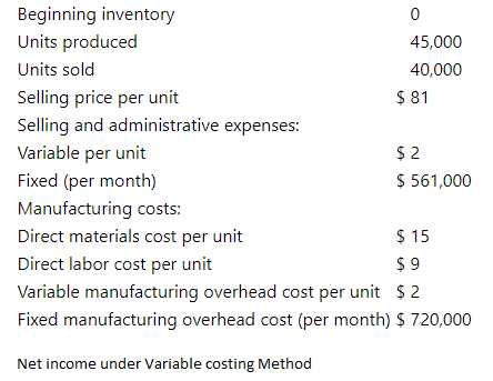 Beginning inventory
Units produced
45,000
Units sold
40,000
Selling price per unit
Selling and administrative expenses:
Variable per unit
Fixed (per month)
$ 81
$ 2
$ 561,000
Manufacturing costs:
Direct materials cost per unit
Direct labor cost per unit
$ 15
$ 9
Variable manufacturing overhead cost per unit $2
Fixed manufacturing overhead cost (per month) $ 720,000
Net income under Variable costing Method
