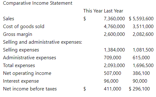 Comparative Income Statement
This Year Last Year
Sales
7,360,000 $ 5,593,600
Cost of goods sold
Gross margin
4,760,000
3,511,000
2,600,000
2,082,600
Selling and administrative expenses:
Selling expenses
Administrative expenses
1,384,000
1,081,500
709,000
615,000
Total expenses
2,093,000
1,696,500
Net operating income
507,000
386,100
Interest expense
96,000
90,000
Net income before taxes
$
411,000
$ 296,100
%24
