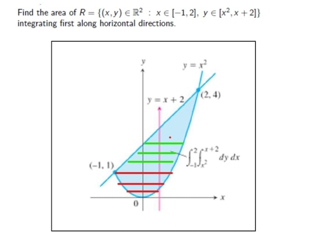 Find the area of R = {(x,y) e R² : x €[-1, 2], y € [x², x + 2]}
integrating first along horizontal directions.
y = x?
(2, 4)
y =x + 2
dy dx
(-1, 1)
