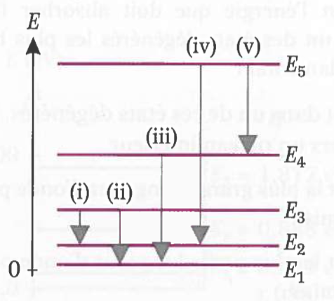 0
E
(iv) (v)
E5
(i) (ii)
(iii)
E4
- E3
E2
E1