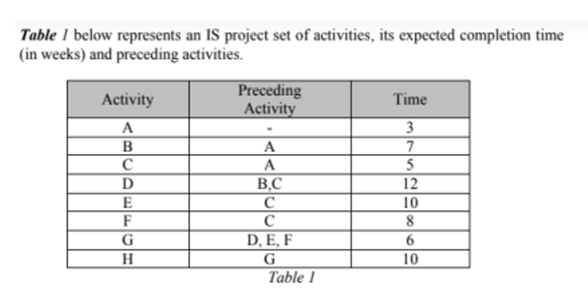 Table 1 below represents an IS project set of activities, its expected completion time
(in weeks) and preceding activities.
Preceding
Activity
Activity
Time
A
3
B
A
7
C
A
D
B,C
12
E
10
F
C
8
D, E, F
H
G
10
Table 1
