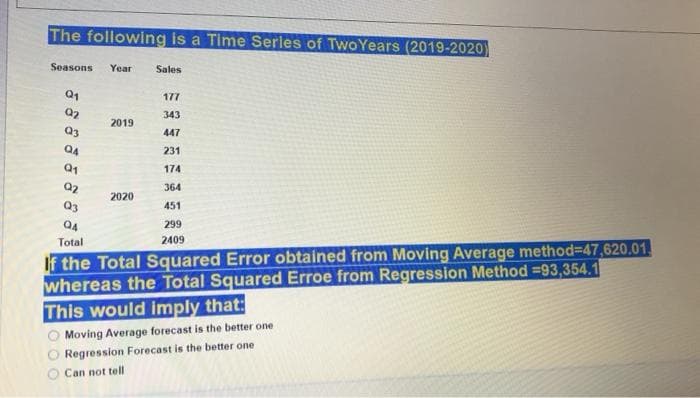 The following is a Time Serles of TwoYears (2019-2020)
Seasons
Year
Sales
Q1
177
Q2
343
2019
Q3
447
231
Q1
174
364
2020
Q3
451
QA
299
Total
2409
If the Total Squared Error obtained from Moving Average method-D47,620.01.
whereas the Total Squared Erroe from Regression Method =93,354.1
This would imply that:
Moving Average forecast is the better one
Regression Forecast is the better one
Can not tell
