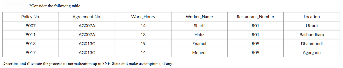 !Consider the following table
Policy No.
Agreement No.
Work_Hours
Worker_Name
Restaurant_Number
Location
9007
AGO07A
14
Sharif
R01
Uttara
9011
AGO07A
18
Hafiz
R01
Bashundhara
9013
AG013C
19
Enamul
R09
Dhanmondi
9017
AG013C
14
Mehedi
R09
Agargaon
Describe, and illustrate the process of normalization up to 3NF. State and make assumptions, if any.
