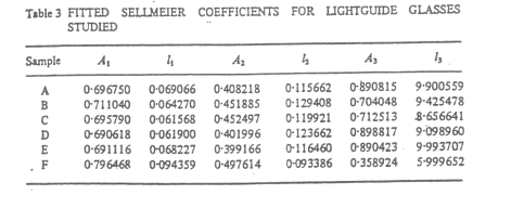 Table 3 FITTED SELLMEIER COEFFICIENTS FOR LIGHTGUIDE GLASSES
STUDIED
Sample
4
Az
A,
A
0-696750
0-069066
0-408218
0-115662
0-890815
9-900559
0-711040
0-064270
0-451885
0-129408
0-704048
9-425478
0-712513
0-898817
0-695790
0-061568
0-452497
0-119921
8-656641
9-0989 60
O-123662
0-116460
D
0-690618
0-401996
0-061900
0-068227
9-993707
5-999652
E
0-691116
0-399166
0-890423
F
0-796468
0-094359
0-497614
0-093386
0-358924
