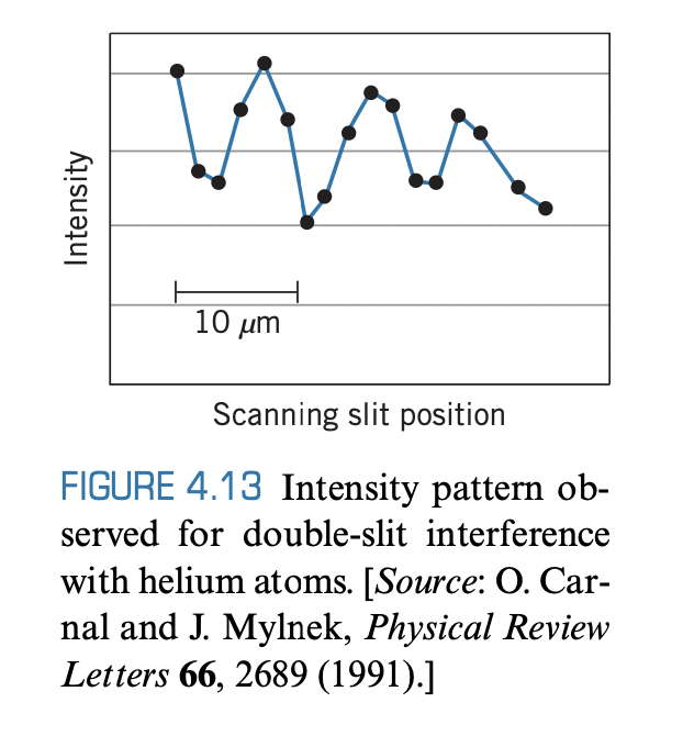 10 µm
Scanning slit position
FIGURE 4.13 Intensity pattern ob-
served for double-slit interference
with helium atoms. [Source: O. Car-
nal and J. Mylnek, Physical Review
Letters 66, 2689 (1991).]
Intensity
