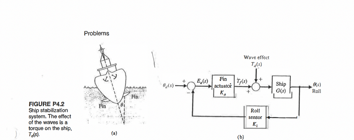 Problems
Wave effect
T„(s)
Fin
E(s)
actuator
Ship
G(s)
(s)
Roll
K.
Fin
FIGURE P4.2
Ship stabilization
system. The effect
of the waves is a
torque on the ship,
TAs).
Fin
Roll
sensor
(a)
(b)
