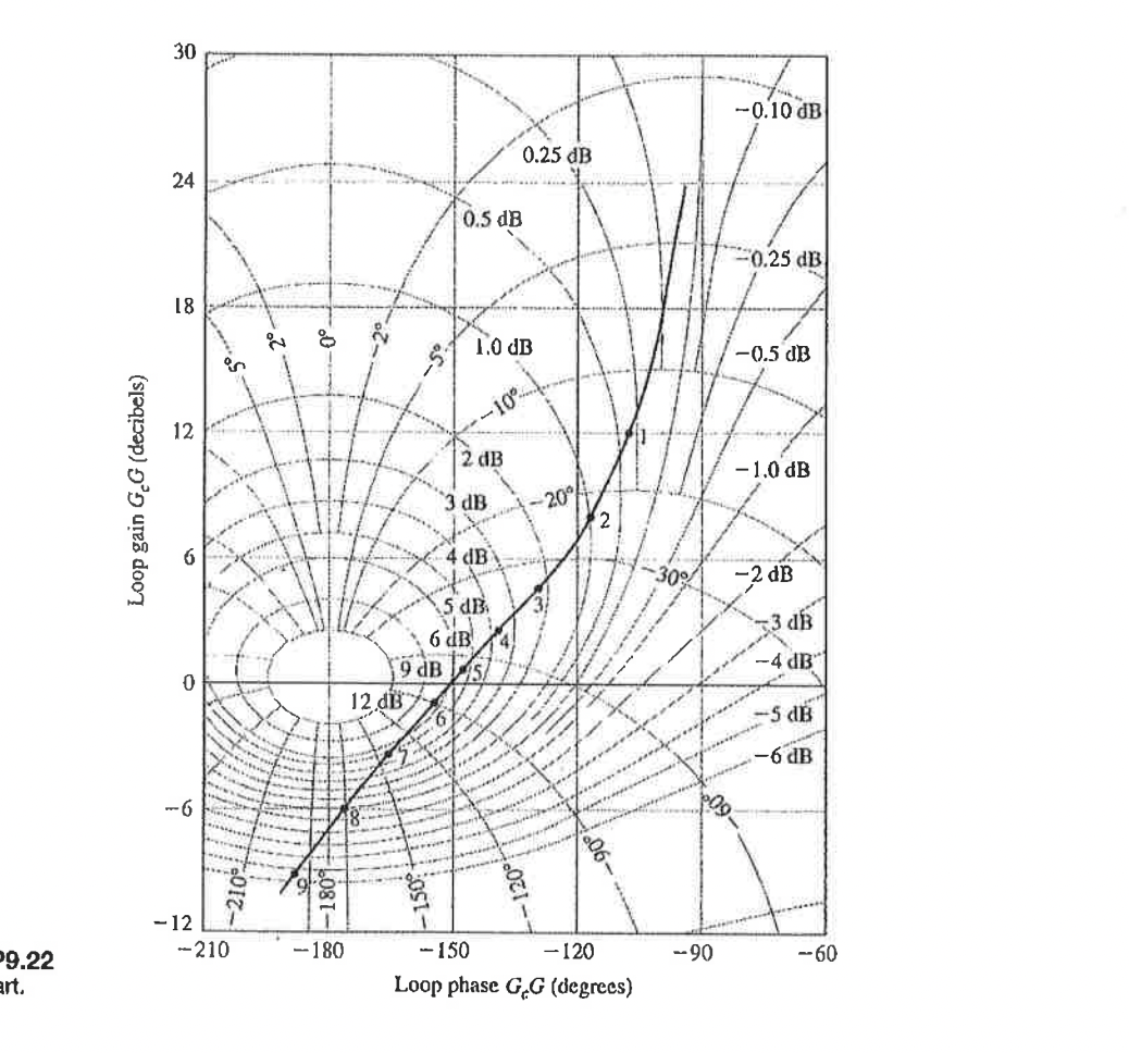 30
-0.10 dB
0.25 dB
24
0.5 dB
0.25 dB
18
1.0 dB
-0.5 dB
12
2 dB
-1.0 dB
20
2
3 dB
4 dB
-2 dB
5 dB
3 dB
6 dB 4
9 dB5/
-4 dB"
12 di
-5 dB
HP 9-
-6
-12
--210
-180
- 150
-120
--90
--60
P9.22
art.
Loop phase G.G (degrees)
Loop gain G.G (decibels)
6081-
-150°
