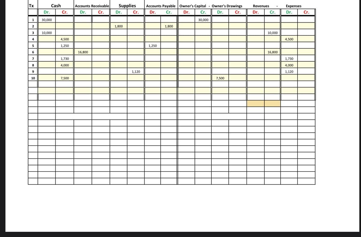 Tx
Cash
Accounts Receivable
Supplies
Accounts Payable
Owner's Capital - Owner's Drawings
Revenues
Expenses
Dr.
Cr.
Dr.
Cr.
Dr.
Cr.
Dr.
Cr.
Dr.
Cr.
Dr.
Cr.
Dr.
Cr.
Dr.
Cr.
1
30,000
30,000
1,800
1,800
10,000
10,000
4
4,500
4,500
5
1,250
1,250
6
16,800
16,800
7
1,730
1,730
4,000
4,000
1,120
1,120
10
7,500
7,500
