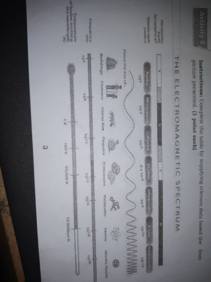 Activity 5
Penetrates
Earth
Atmosphere?
Wavelength
(meters)
Frequency
Temperature
of bodies emitting
the wavelength
Instructions: Complete the table by supplying relevant data based the from
picture presented. (1 point each)
THE ELECTROMAGNETIC SPECTRUM
Radio
Microwave
Visible
X-ray
Gamma Ray
Infrated
10-5
Ultraviolet
10 %
103
10:2
5x 10-6
10-10
10-12
About the size of...
803
Buildings Humans
Honey Bee
Protozoans
Molecules
Atoms
Atomic Nuclel
104
10¹5
1016
1070
10,000 K
1 K
Pinpoint
1012
100 K
10¹8
10 Million K