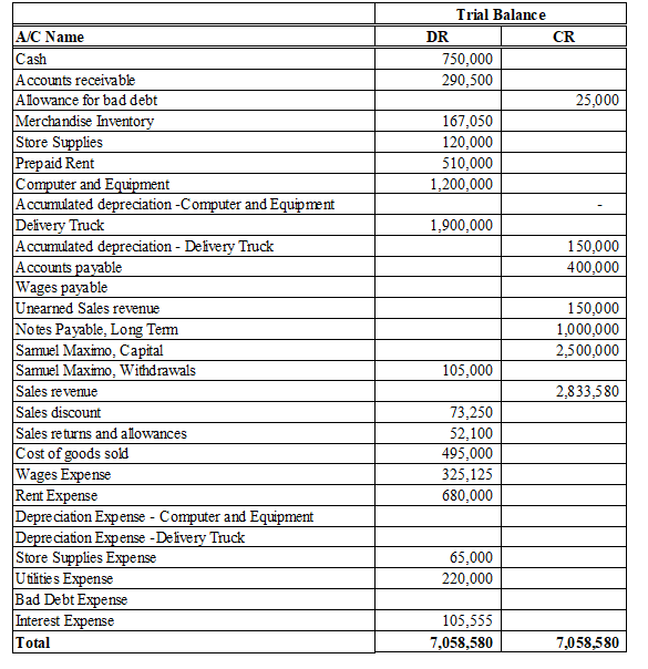 Trial Balance
A/C Name
Cash
Accounts receivablk
Alowance for bad debt
Merchandise Inventory
Store Supplies
Prepaid Rent
Computer and Equpment
Accumlated depreciation -Computer and Equipment
Delivery Truck
Accumlated depreciation - Deivery Truck
Accounts payable
Wages payable
Unearned Sales revenue
Notes Payable, Long Tem
Samuel Maximo, Capital
Samuel Maximo, Withdrawals
DR
CR
750,000
290,500
25,000
167,050
120,000
510,000
1,200,000
1,900,000
150,000
400,000
150,000
1,000,000
2,500,000
105,000
Sales revenue
2,833,580
Sales discount
Sales returns and alowances
Cost of goods sold
Wages Expense
Rent Expense
Depre ciation Expense - Computer and Equipment
Depre ciation Expense -Deivery Truck
Store Supplies Expense
Utities Expense
Bad Debt Expense
Interest Expense
Total
73,250
52,100
495,000
325,125
680,000
65,000
220,000
105,555
7,058,580
7,058,580
