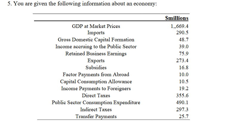 5. You are given the following information about an economy:
$millions
GDP at Market Prices
1,669.4
Imports
Gross Domestic Capital Formation
Income accruing to the Public Sector
Retained Business Earnings
Exports
290.5
48.7
39.0
75.9
273.4
Subsidies
16.8
Factor Payments from Abroad
Capital Consumption Allowance
Income Payments to Foreigners
10.0
10.5
19.2
Direct Taxes
355.6
Public Sector Consumption Expenditure
490.1
Indirect Taxes
297.3
Transfer Payments
25.7
