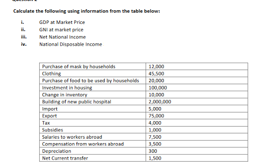 Calculate the following using information from the table below:
i.
GDP at Market Price
GNI at market price
Net National Income
National Disposable Income
ii.
iii.
iv.
Purchase of mask by households
Clothing
Purchase of food to be used by households
Investment in housing
Change in inventory
Building of new public hospital
Import
Export
Tax
Subsidies
Salaries to workers abroad
Compensation from workers abroad
Depreciation
Net Current transfer
12,000
45,500
20,000
100,000
10,000
2,000,000
5,000
75,000
4,000
1,000
7,500
3,500
300
1,500