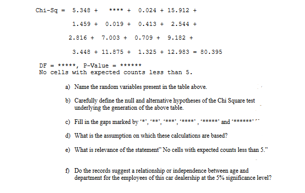 Chi-Są =
5.348 +
**** +
0.024 + 15.912 +
1.459 +
0.019 +
0.413 +
2.544 +
2.816 +
7.003 +
0.709 +
9.182 +
3.448 + 11.875 +
1.325 + 12.983 = 80.395
DF = *****, P-Value = ******
No cells with expected counts less than 5.
a) Name the random variables present in the table above.
b) Carefully define the null and altermative hypotheses of the Chi Square test
underlying the generation of the above table.
c) Fill in the gaps marked by
** *** ***** *****:
and
本本事車率丰:r-
本 :
d) What is the assumption on which these calculations are based?
e) What is relevance of the statement" No cells with expected counts less than 5."
) Do the records suggest a relationship or independence between age and
department for the employees of this car dealership at the 5% significance level?

