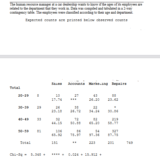 The human resource manager at a car dealership wants to know if the ages of its employees are
related to the department that they work in. Data was compiled and tabulated in a 2-way
contingency table. The employees were classified according to their age and department.
Expected count3 are printed below observed counts
Saies
Accounts
Markecing Repairs
Total
20-29
10
27
43
88
17.74
26.20
***
23.62
30-39
29
26
38
22
23.18
26.72
34.24
30.86
40-49
33
32
72
82
219
44.15
50.88
65.20
58.77
50-59
81
106
86
54
327
65.92
75.97
97.36
87.75
Total
151
**
223
201
749
Chi-Sq -
5.348 +
**** +
0.024 + 15.912 +
