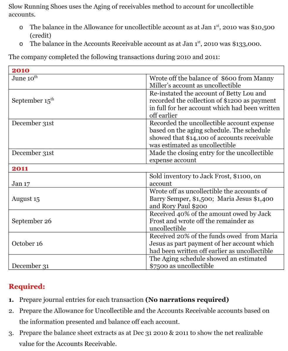 Slow Running Shoes uses the Aging of receivables method to account for uncollectible
accounts.
The balance in the Allowance for uncollectible account as at Jan 1st, 2010 was $10,500
(credit)
o The balance in the Accounts Receivable account as at Jan 1st, 2010 was $133,000.
The company completed the following transactions during 2010 and 2011:
2010
Wrote off the balance of $600 from Manny
Miller's account as uncollectible
Re-instated the account of Betty Lou and
recorded the collection of $1200 as payment
June 10th
September 15th
in full for her account which had been written
off earlier
Recorded the uncollectible account expense
based on the aging schedule. The schedule
showed that $14,100 of accounts receivable
was estimated as uncollectible
December 31st
December 31st
Made the closing entry for the uncollectible
expense account
2011
Sold inventory to Jack Frost, $1100, on
Jan 17
account
Wrote off as uncollectible the accounts of
Barry Semper, $1,500; Maria Jesus $1,400
and Rory Paul $200
Received 40% of the amount owed by Jack
Frost and wrote off the remainder as
August 15
September 26
uncollectible
Received 20% of the funds owed from Maria
Jesus as part payment of her account which
had been written off earlier as uncollectible
October 16
The Aging schedule showed an estimated
$7500 as uncollectible
December 31
Required:
1. Prepare journal entries for each transaction (No narrations required)
2. Prepare the Allowance for Uncollectible and the Accounts Receivable accounts based on
the information presented and balance off each account.
3. Prepare the balance sheet extracts as at Dec 31 2010 & 2011 to show the net realizable
value for the Accounts Receivable.
