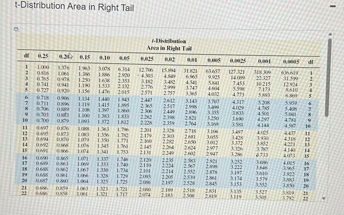 t-Distribution Area in Right Tail
0
0.25
0.20 0.15
1.000 1.376 1.963 3.078
2
0.816
1.061 1.386
1.250
3
0.765
0.978
4 0.741
0.941
1.190
5
0.727
1.156
6
0.920
0.718 0.906 1.134 1.440 1.943
0.896 1.119
0.711
1.415 1.895
0.706
0.889
1.108
1.397
1.860
1.100
1.383
1.833
0.879 1.093
1.372 1.812
0.703 0.883
0.700
0.697 0.876
0.695 0.873
0.870
0.692 0.868
0.691
0.866
df
8
9
11
12
13 0.694
14
15
16
17
18
19
20
21
22
0.690 0.865
0.689 0.863
0.688 0.862
0.688 0.861
0.687 0.860
0.686 0.859
0.686
0.858
1.088 1.363 1.796
1.083
1.356
1.782
1.079 1.350
1.771
1.076 1.345
1.761
1.074
1.341
1.753
0.10 0.05
0.025
6.314 12.706
1.886 2.920 - 4.303
3.182
3.482
1.638 2.353
2.132
1.533
2.776 2.999
1.476 2015
2571
2.757
1,071 1.337 1.746
1.333 1.740
1.069
1.067
1.330
1.734
1.066
1.328
1.729
1.064
1.325
1.725
1.063
1.061
1-Distribution
Area in Right Tail
1.323 1.721
1.321
1.717
2.447
2.365
2.306
2.262
2.228
2.201
2.179
2.160
2.145
2.131
2,120
2.110
2.101
2.093
2.086
2.080
2.074
0.02
15.894 31.821
4.849
6.965
4.541
3.747
3.365
2.612
3.143
2.517 2.998
2.449
2.896
2.398 2.821
2.359
2.764
2.328
2.718
2.303 2.681
2.282
2.650
2.264 2.624
2.249
2.602
2.189
2.183
2012
0.005
63.657
9.925
2518
2.508
5.841
4.604
4.032
2.235
2.583
2.921
2.224 2.567 2.898
2.214
2.552 2.878
2.205
2.539
2.861
2.197
2528
2.845
3.707
3.499
3.355
3.250
3.169
3.106
3.055
3.012
2.977
2.947
2.831
2.819
0.0025
127.321
14.089
7.453
5.598
4.773
4.317
4.029
3.833
3.690
3.581
3.497
3.428
3.372
3.326
3.286
3.252
3.222
3.197
3.174
3.153
3.135
3.119
0.001
318.309
22.327
10.215
7.173
5.893
5.208
4.785
4.501
4.297
4.144
4.025
3.930
3.852
3.787
3.733
3.686
3.646
3.610
3.579
3.552
3.527
3.505
0.0005
636.619
31.599
12.924
8.610
6.869
5.959
5.408
5.041
4.781
4.587
4.015
3.965
3.922
3,883
3.850
df
3.819
3.792
12345 CDXARMARA BAADA
4.437
4.318
4.221
4.140
4.073 15
8
9
6
10
11
12
13
14
16
17
18
19
20
21
22
I
1